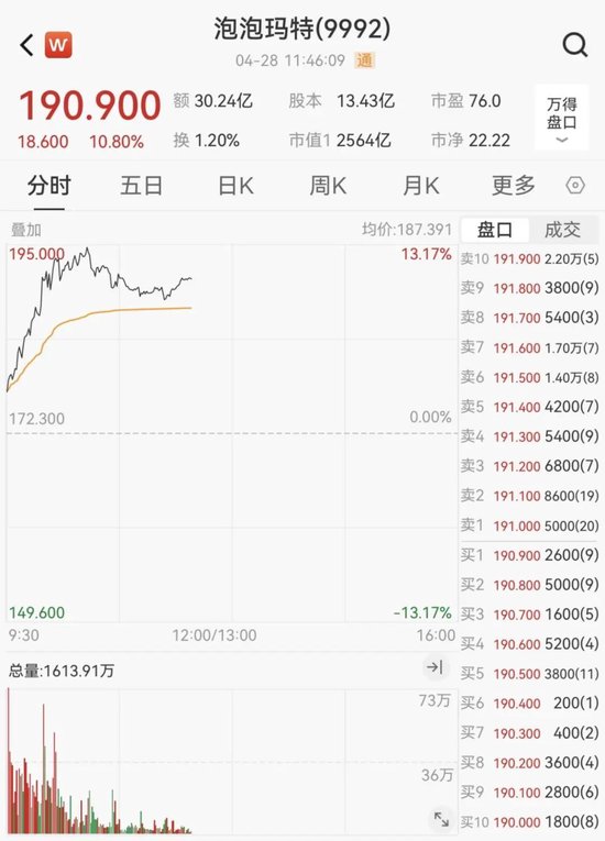 AI应用方向展开反弹，泡泡玛特股价再创新高