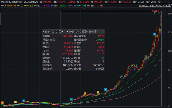 AI应用方向展开反弹，泡泡玛特股价再创新高