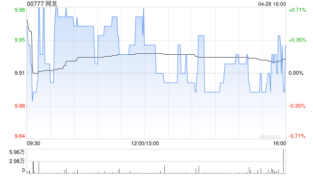 浦银国际：网龙加大股东回报，维持“买入”评级，目标价13港元