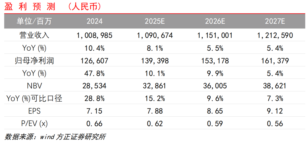 【方正金融】中国平安1Q25业绩点评:NBV和COR表现超预期,投资收益率保持稳健