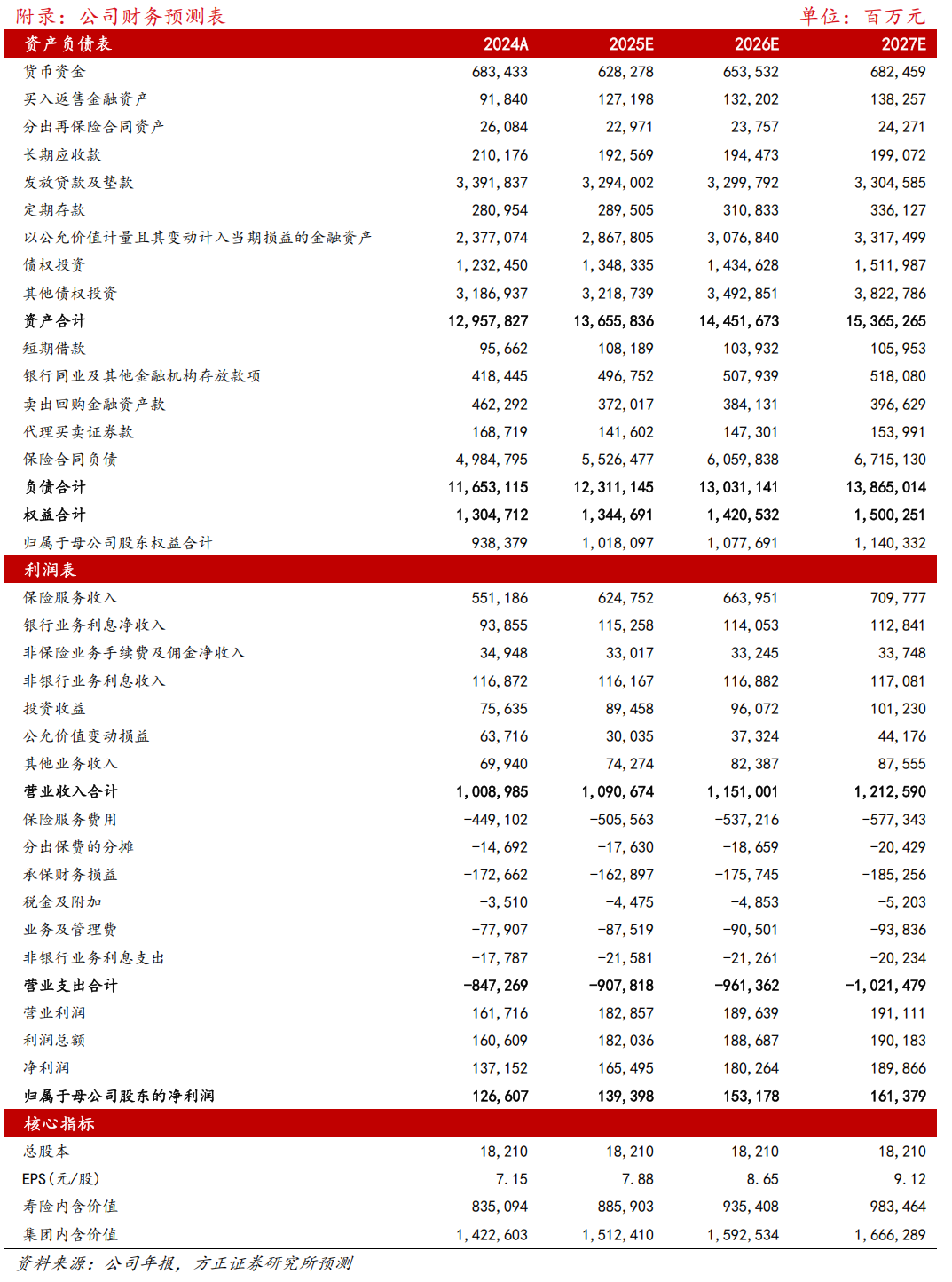 【方正金融】中国平安1Q25业绩点评:NBV和COR表现超预期,投资收益率保持稳健