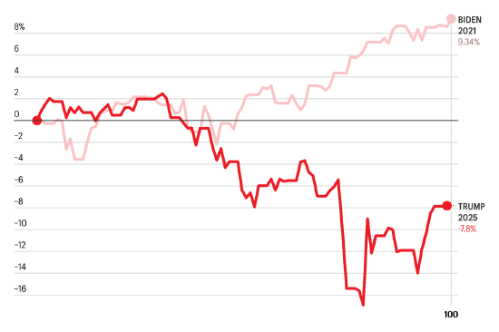 特朗普上任100天 美股表现50年来最糟