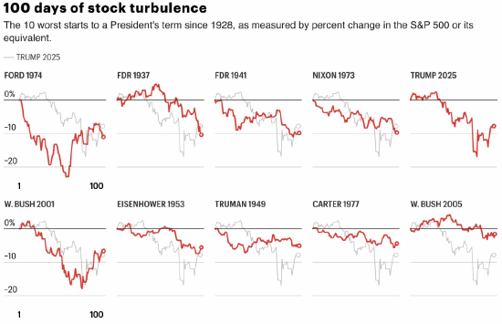 特朗普上任100天 美股表现50年来最糟