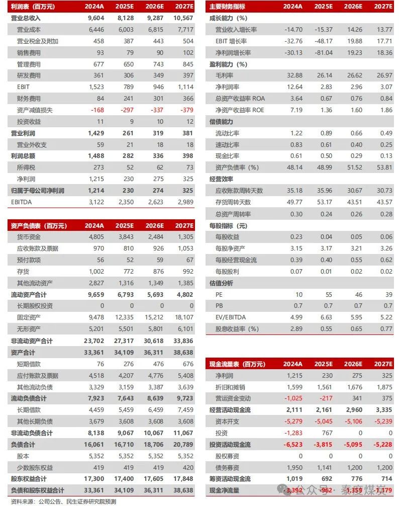 【民生能源】甘肃能化2024年年报及2025年一季报点评：业绩低于预期，煤、电业务成长可期