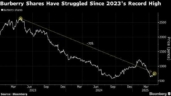 花旗17年来首次给予Burberry买入评级
