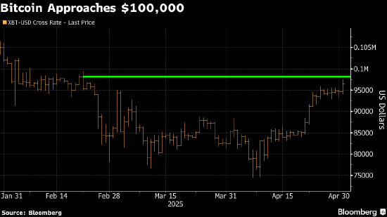 比特币再次进逼10万美元大关 金融市场整体风险偏好升温