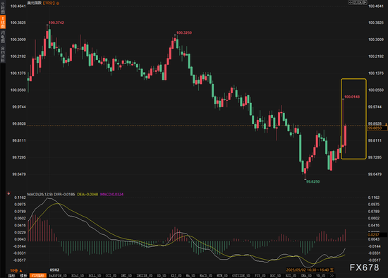 非农超预期触发连锁反应！黄金V型反弹，降息概率