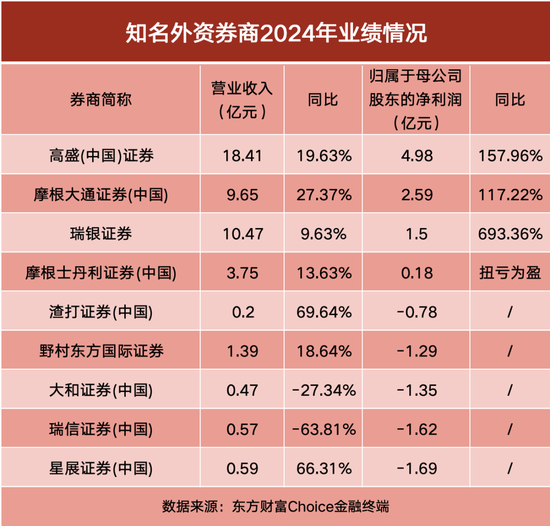 外资券商2024年业绩出炉!高盛领跑,多家净利翻倍