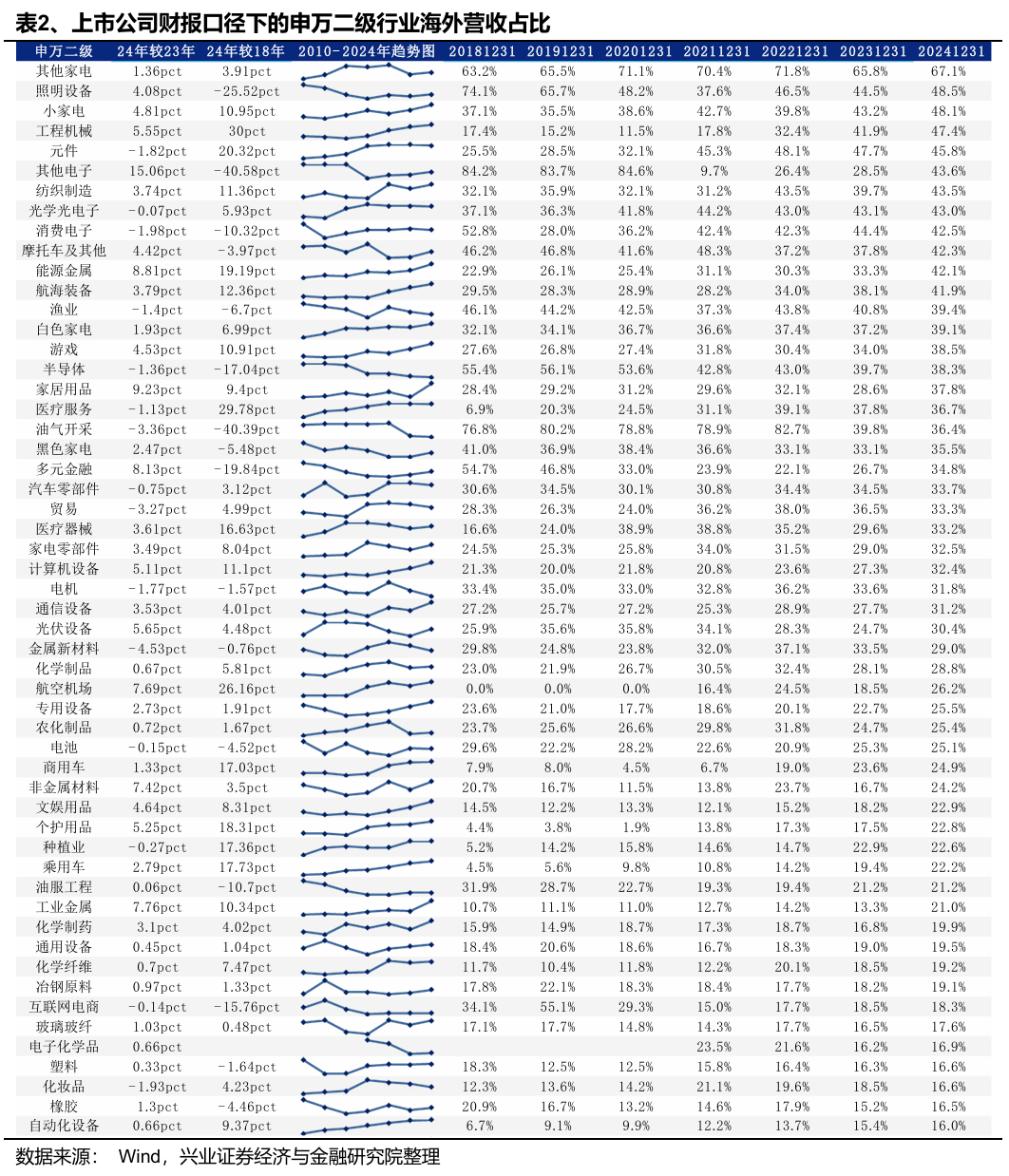 兴业证券：Q1财报出口链A股公司实现良好开局 中高端制造业出海加速