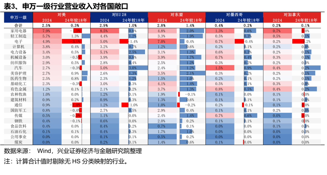 兴业证券：Q1财报出口链A股公司实现良好开局 中高端制造业出海加速