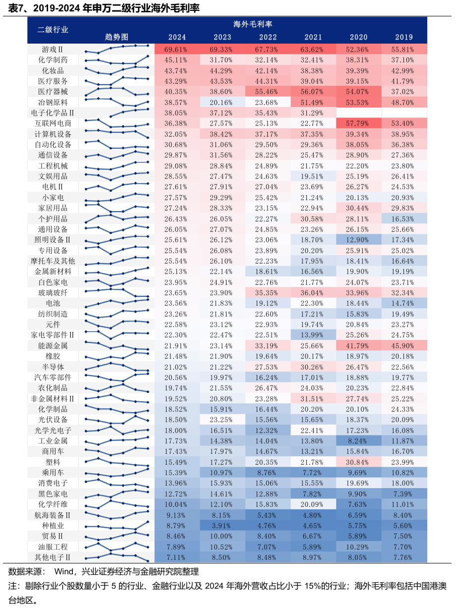 兴业证券：Q1财报出口链A股公司实现良好开局 中高端制造业出海加速