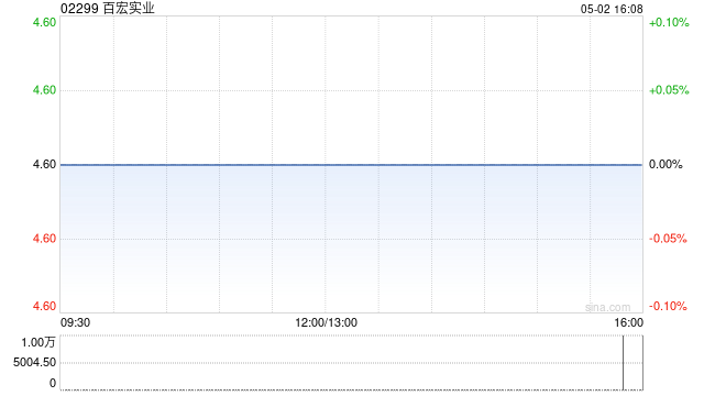 百宏实业5月2日斥资9.15万港元回购2万股