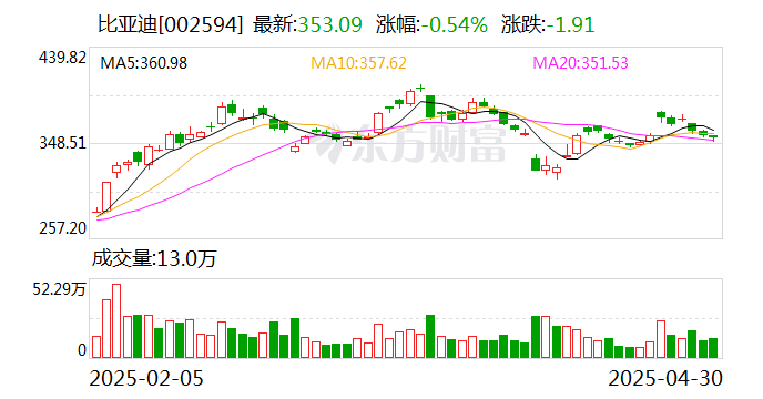比亚迪：前4月新能源汽车销量138.09万辆 同比增长46.98%