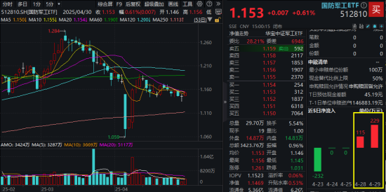 年报利空落地,国防军工4月红盘收官!5月能否开启修复行情?
