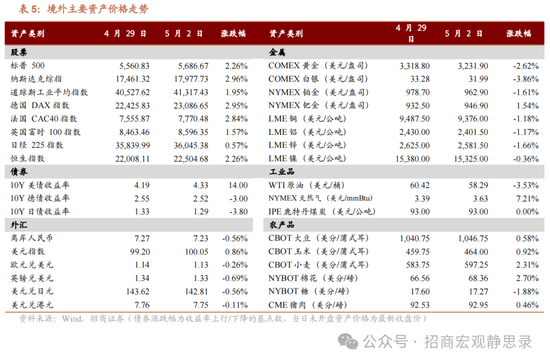 境外市场普涨,A股如何?机构最新研判