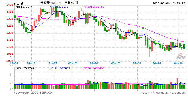 【黑色利润观察】供需基本面收紧,钢焦利润分配趋均衡衡