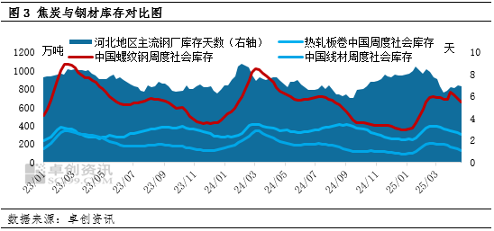 【黑色利润观察】供需基本面收紧,钢焦利润分配趋均衡衡