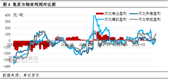 【黑色利润观察】供需基本面收紧,钢焦利润分配趋均衡衡