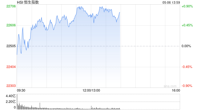 午评:港股恒指涨0.69% 科指跌0.10% 耀才证券涨近20%