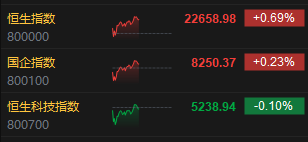 午评:港股恒指涨0.69% 科指跌0.10% 耀才证券涨近20%