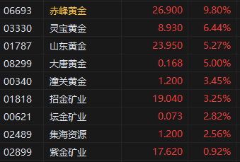 午评:港股恒指涨0.69% 科指跌0.10% 耀才证券涨近20%