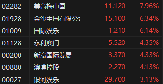 午评:港股恒指涨0.69% 科指跌0.10% 耀才证券涨近20%