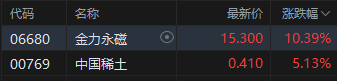 午评:港股恒指涨0.69% 科指跌0.10% 耀才证券涨近20%