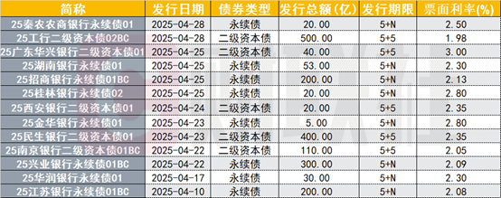二永债供给陡然提升 4月新发1900亿元环比翻倍 但投资需谨慎