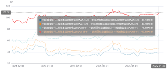 二永债供给陡然提升 4月新发1900亿元环比翻倍 但投资需谨慎