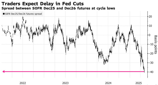 美联储公布利率决议前，交易员降息预期降温：押注年内仅三次