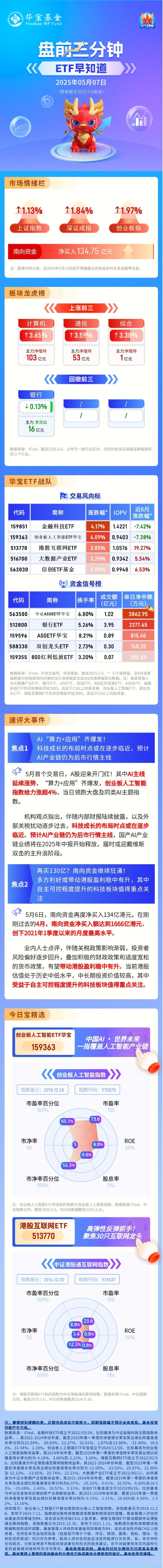 【盘前三分钟】5月7日ETF早知道
