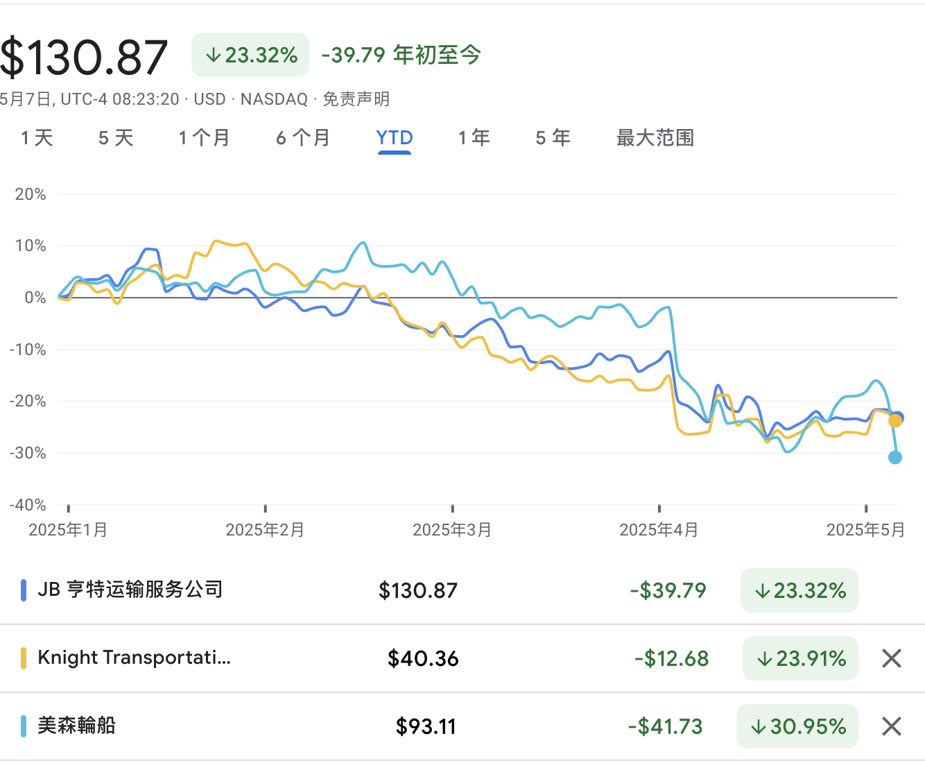 关税冲击有多大?华尔街紧盯港口、卡车和供应链数据