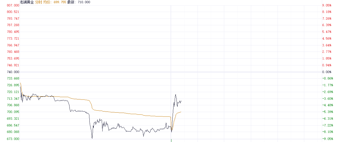 港股黄金新贵与零食龙头相继配售 股价为何表现迥异？