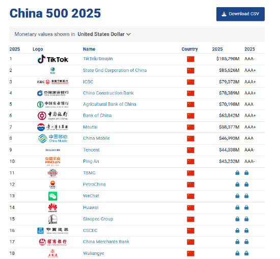 Brand Finance2025中国品牌价值500强:茅台保持第七位,成为中国2025年最具价值白酒品牌
