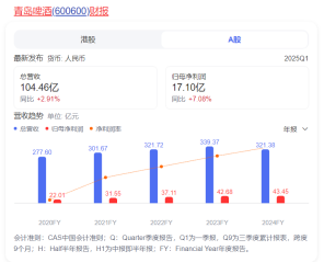 啤酒TOP5 2024：业绩普遍收缩、裁员、高管降薪，2025能否打好“翻身仗”