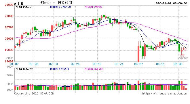 【市场聚焦】铝:外需扰动趋弱,内需刺激可期