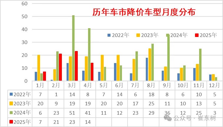 崔东树:今年新车降价规模相对温和 春季车市进入持续走强的良好状态