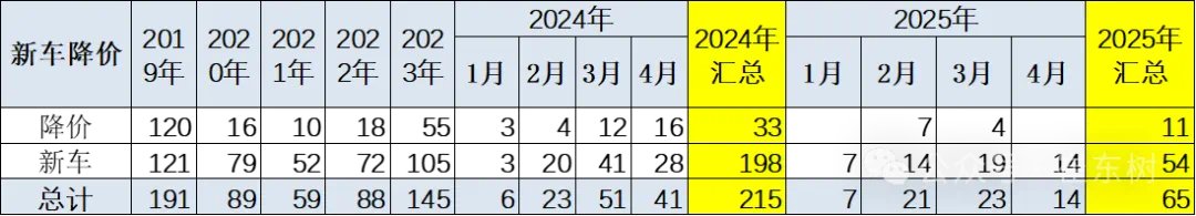 崔东树:今年新车降价规模相对温和 春季车市进入持续走强的良好状态