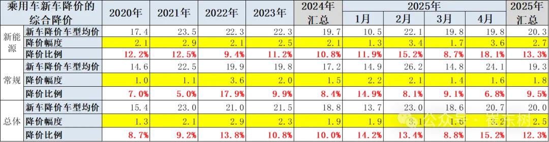 崔东树:今年新车降价规模相对温和 春季车市进入持续走强的良好状态