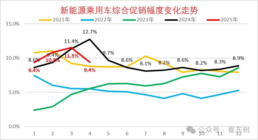 崔东树:今年新车降价规模相对温和 春季车市进入持续走强的良好状态