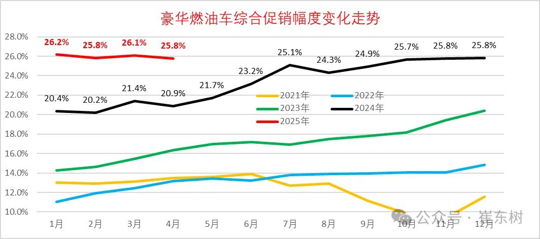 崔东树:今年新车降价规模相对温和 春季车市进入持续走强的良好状态