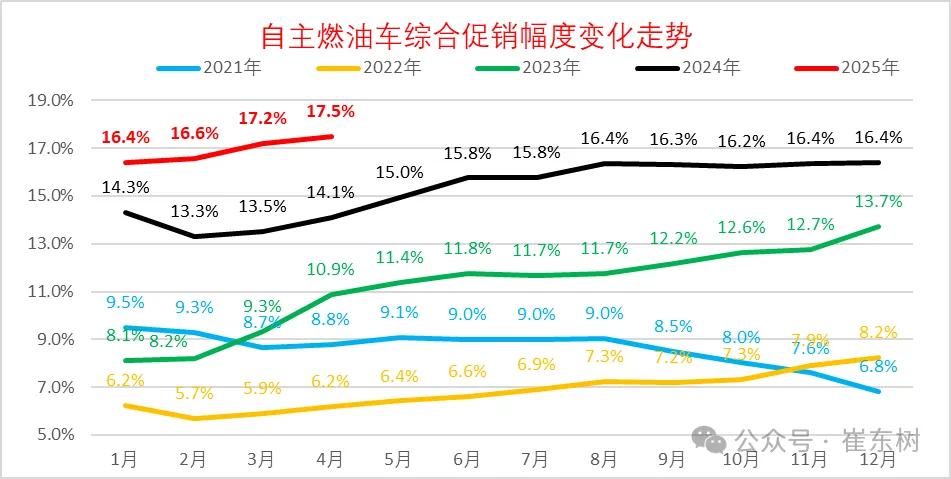 崔东树:今年新车降价规模相对温和 春季车市进入持续走强的良好状态