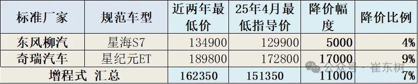 崔东树:今年新车降价规模相对温和 春季车市进入持续走强的良好状态