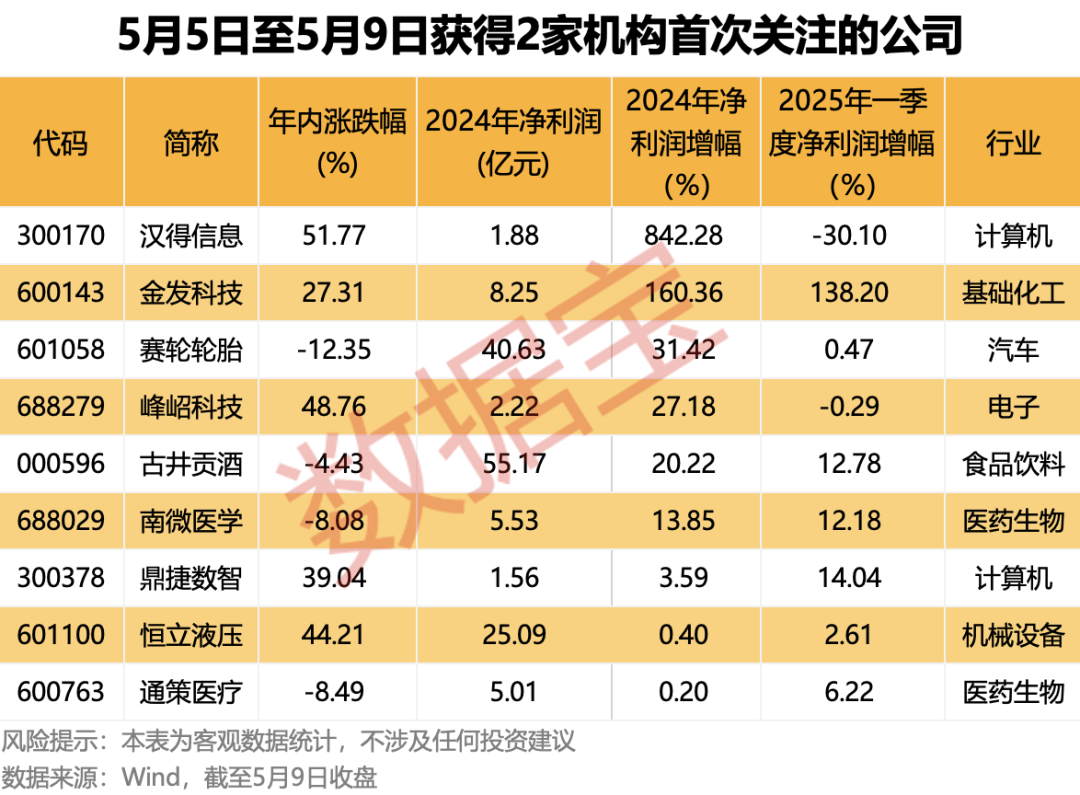超稀缺！拟增持+机构首次关注股曝光，千亿级巨头股东拟斥资最高21亿元增持