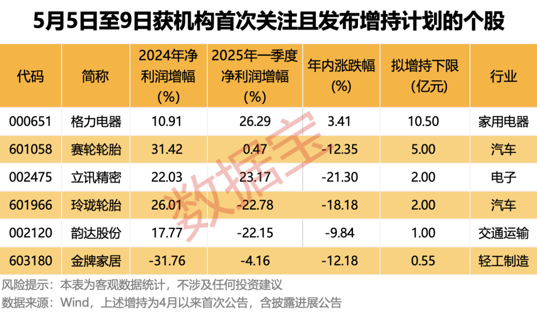 超稀缺！拟增持+机构首次关注股曝光，千亿级巨头股东拟斥资最高21亿元增持