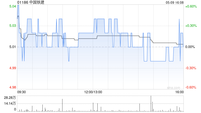 中国铁建公布2025年公开发行科技创新可续期公司债券(第二期)票面利率