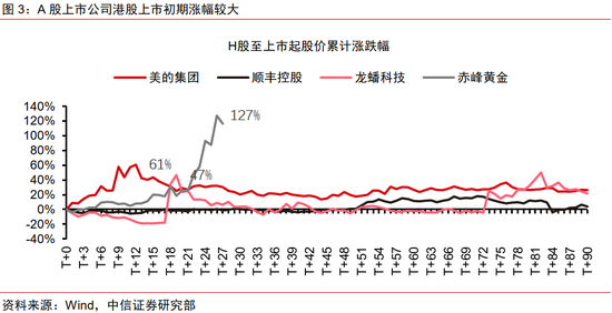中信证券:优质A股资产在港股发行或引发抢筹