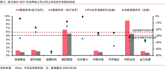 中信证券:优质A股资产在港股发行或引发抢筹