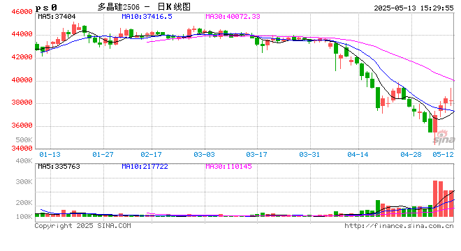 头部硅料大厂收储“小作文”引板块上涨 求证：受访者未听说“收储计划”，行业产能利用率在30%上下