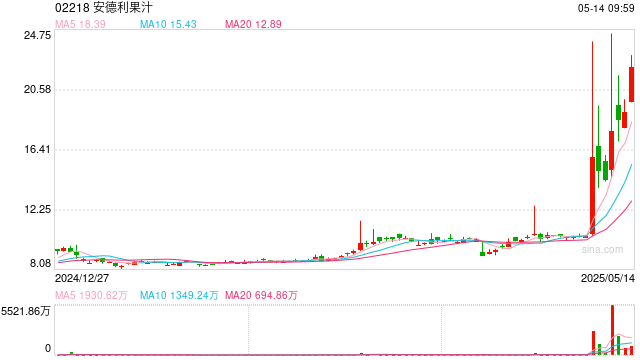 安德利果汁再涨超15% 7个交易日股价已翻倍